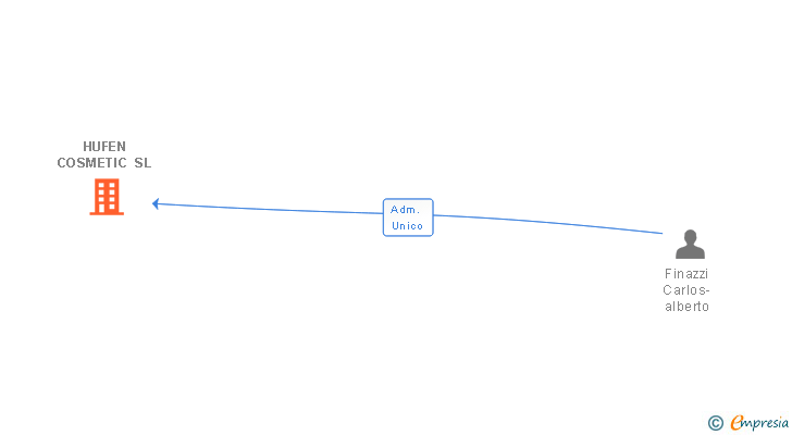 Vinculaciones societarias de HUFEN COSMETIC SL