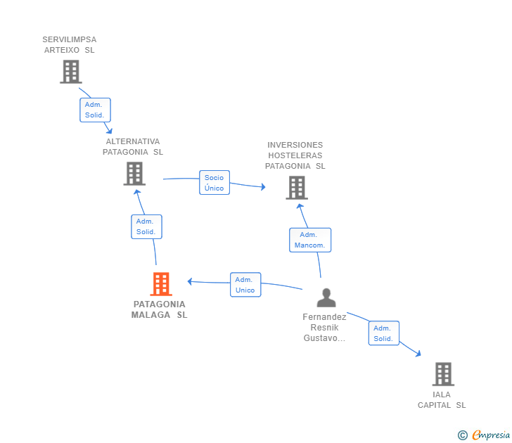 Vinculaciones societarias de PATAGONIA MALAGA SL
