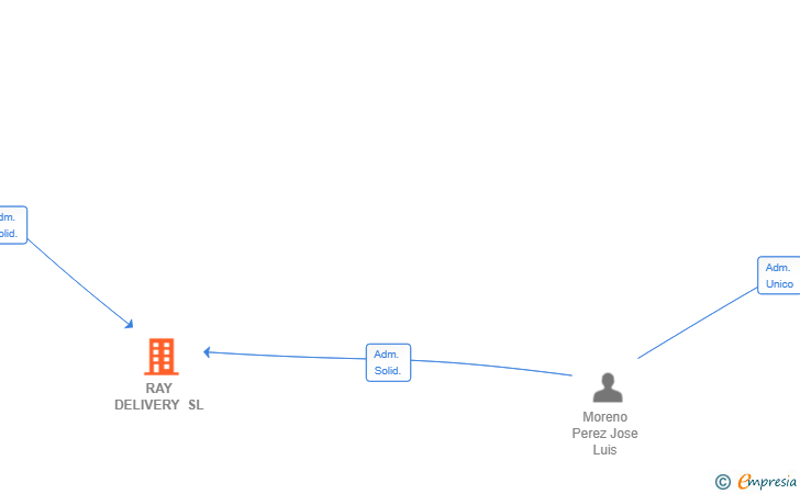 Vinculaciones societarias de RAY DELIVERY SL