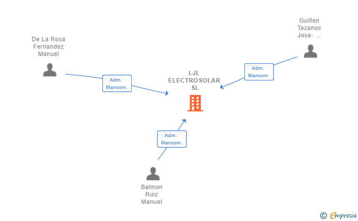 Vinculaciones societarias de LJL ELECTROSOLAR SL