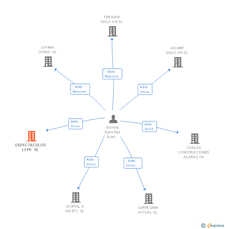 Vinculaciones societarias de ESPECTACULOS LEPE SL