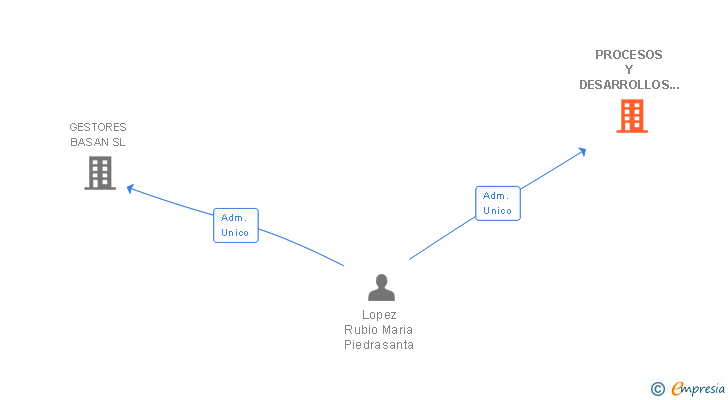 Vinculaciones societarias de PROCESOS Y DESARROLLOS FINANCIEROS SL