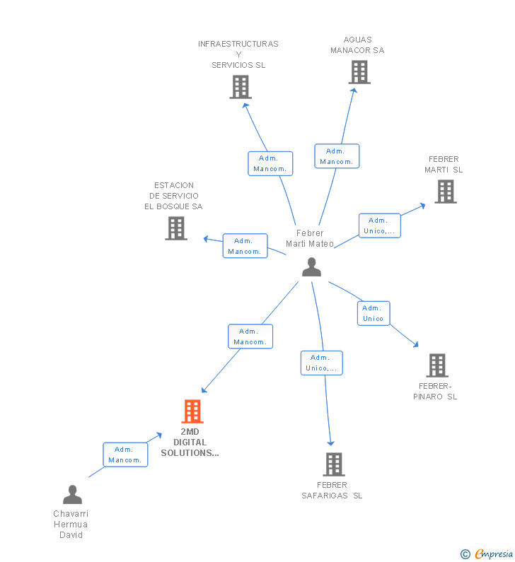 Vinculaciones societarias de 2MD DIGITAL SOLUTIONS SL (EXTINGUIDA)