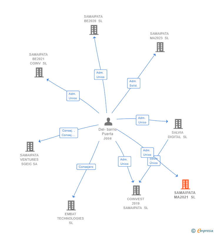 Vinculaciones societarias de SAMAIPATA MA2021 SL