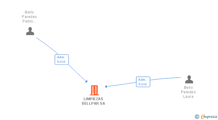 Vinculaciones societarias de LIMPIEZAS BELLPAR SA