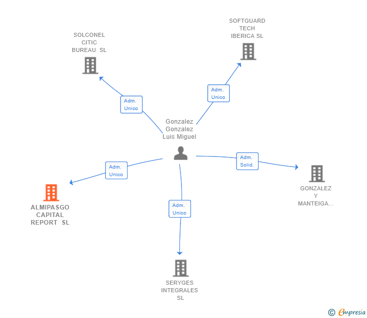 Vinculaciones societarias de ALMIPASGO CAPITAL REPORT SL