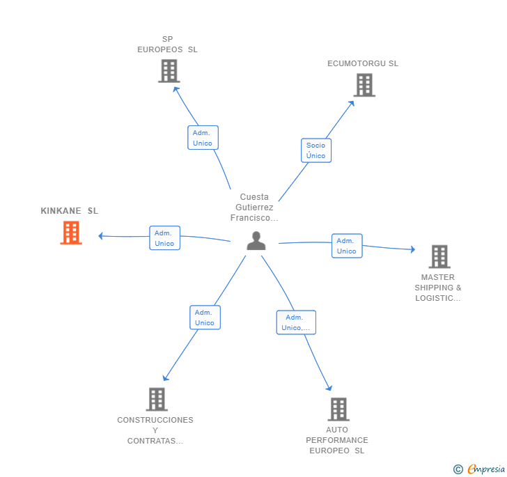 Vinculaciones societarias de KINKANE SL