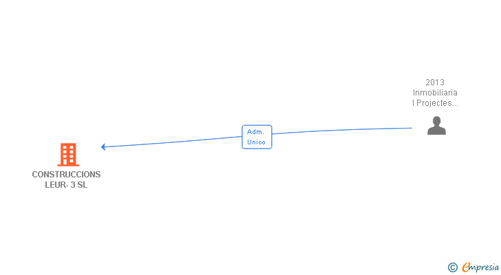 Vinculaciones societarias de CONSTRUCCIONS LEUR-3 SL