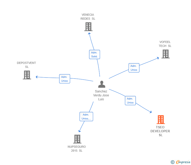 Vinculaciones societarias de TSEO DEVELOPER SL