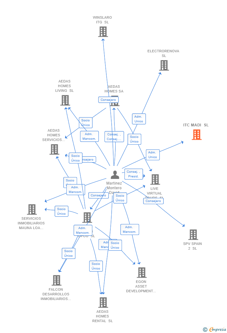Vinculaciones societarias de ITC MADI SL