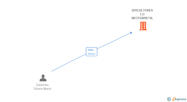 Vinculaciones societarias de VITICULTORES NELEMAN SL (EXTINGUIDA)