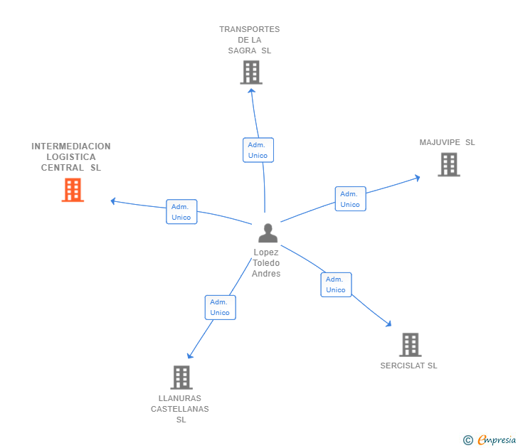 Vinculaciones societarias de INTERMEDIACION LOGISTICA CENTRAL SL