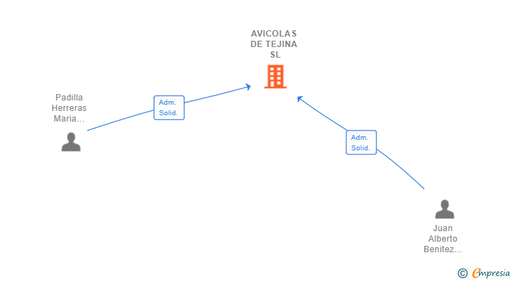 Vinculaciones societarias de AVICOLAS DE TEJINA SL