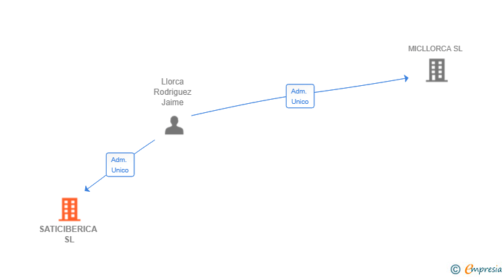 Vinculaciones societarias de SATICIBERICA SL