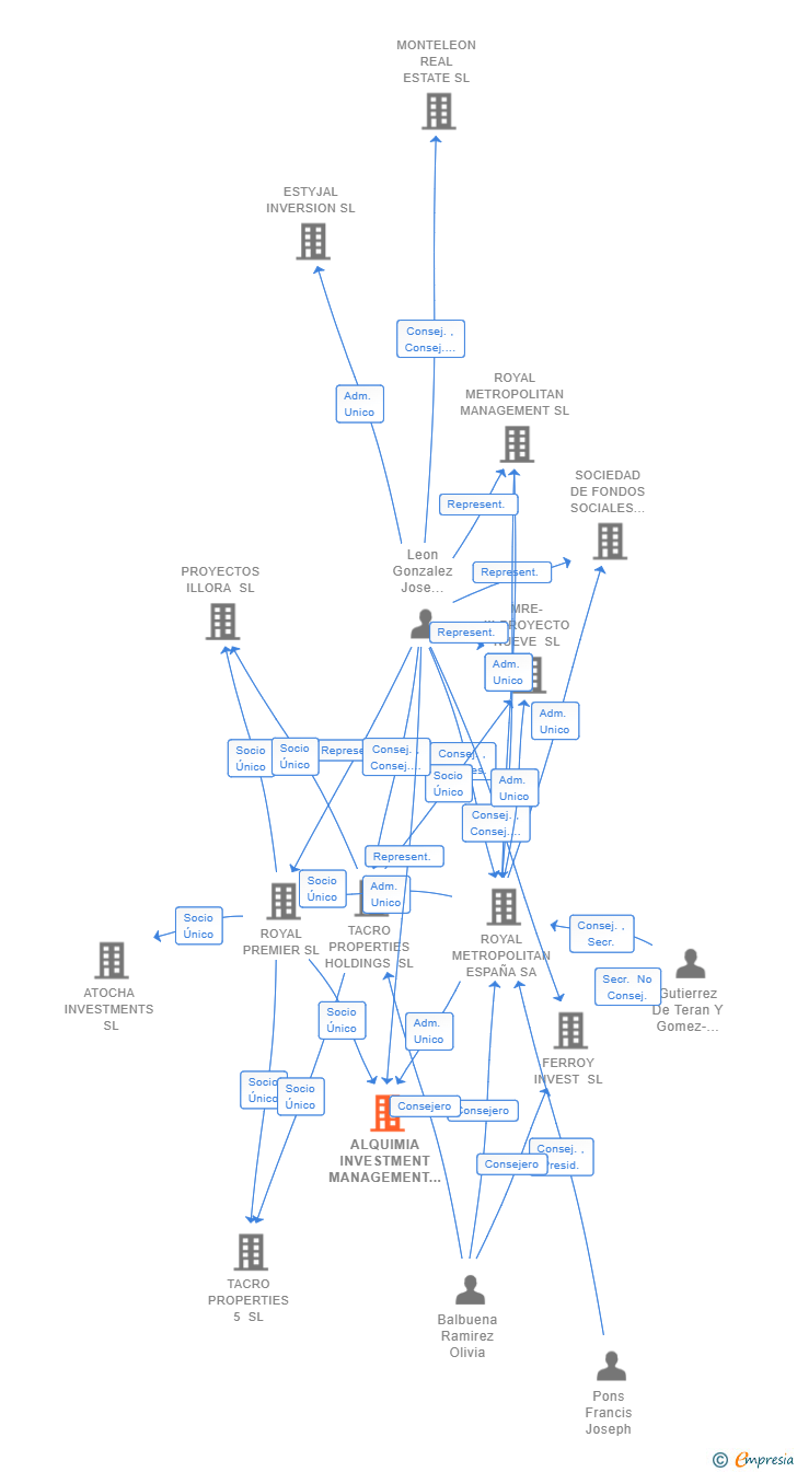 Vinculaciones societarias de ALQUIMIA INVESTMENT MANAGEMENT SL