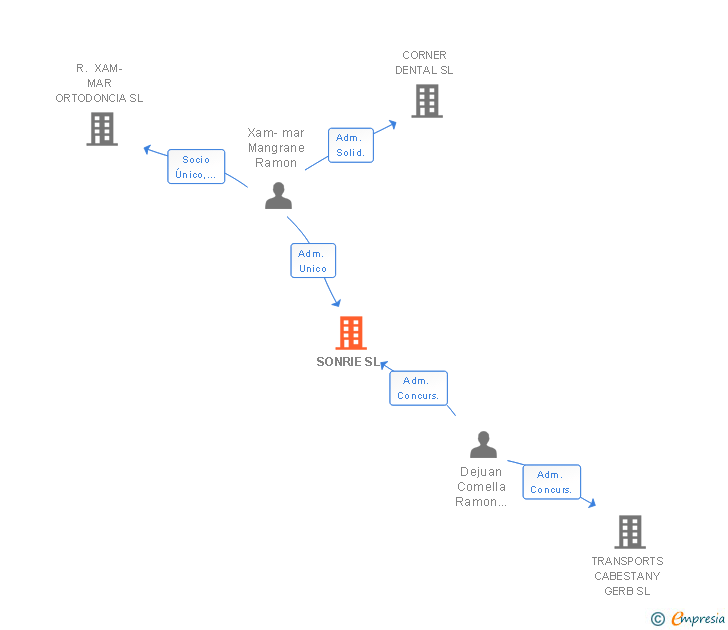 Vinculaciones societarias de SONRIE SL