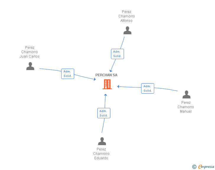 Vinculaciones societarias de PERCHAN SA