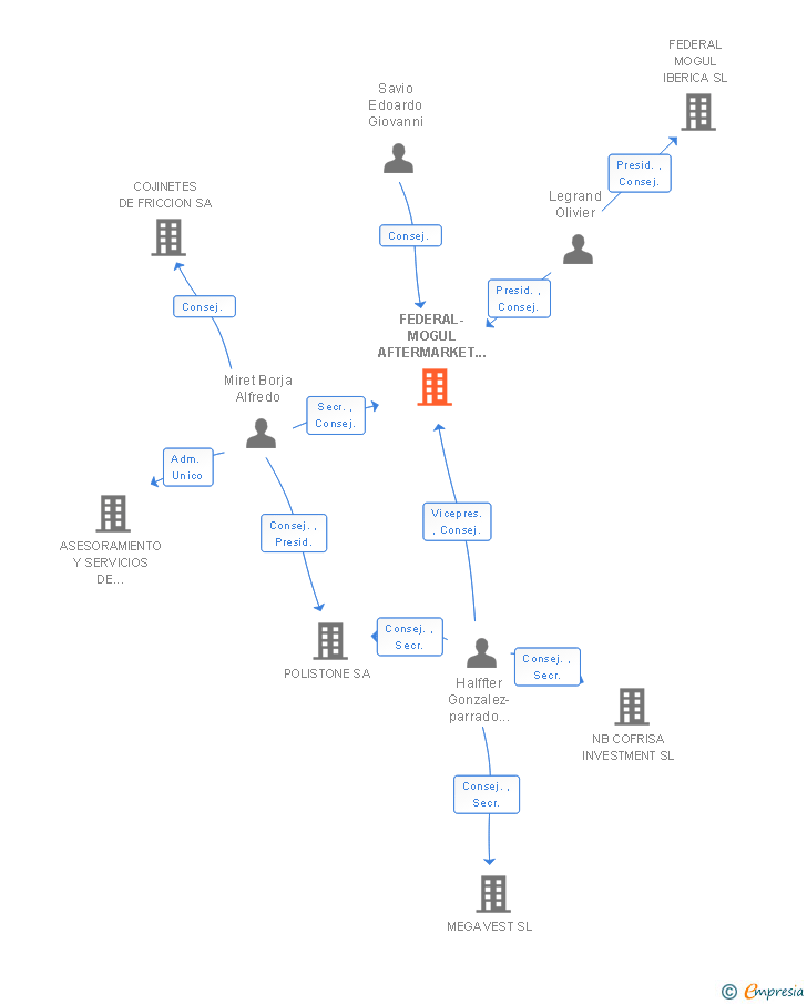 Vinculaciones societarias de FEDERAL-MOGUL AFTERMARKET ESPAÑA SA