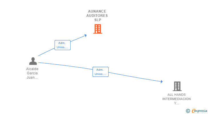 Vinculaciones societarias de AUNANCE AUDITORES SLP