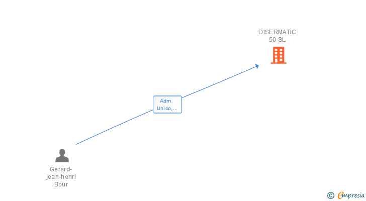 Vinculaciones societarias de DISERMATIC 50 SL