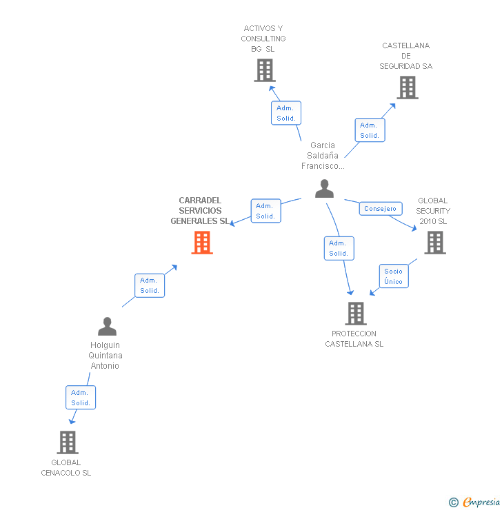 Vinculaciones societarias de CARRADEL SERVICIOS GENERALES SL