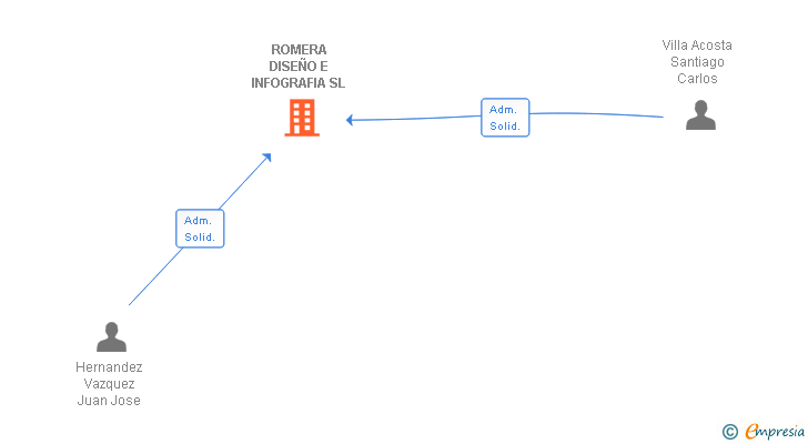 Vinculaciones societarias de ROMERA DISEÑO E INFOGRAFIA SL