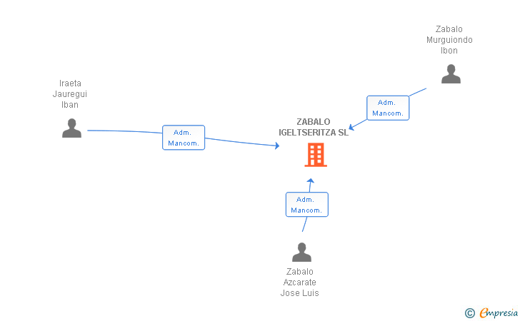 Vinculaciones societarias de ZABALO IGELTSERITZA SL