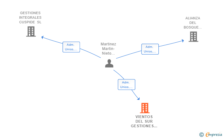 Vinculaciones societarias de VIENTOS DEL SUR GESTIONES INTEGRALES SL