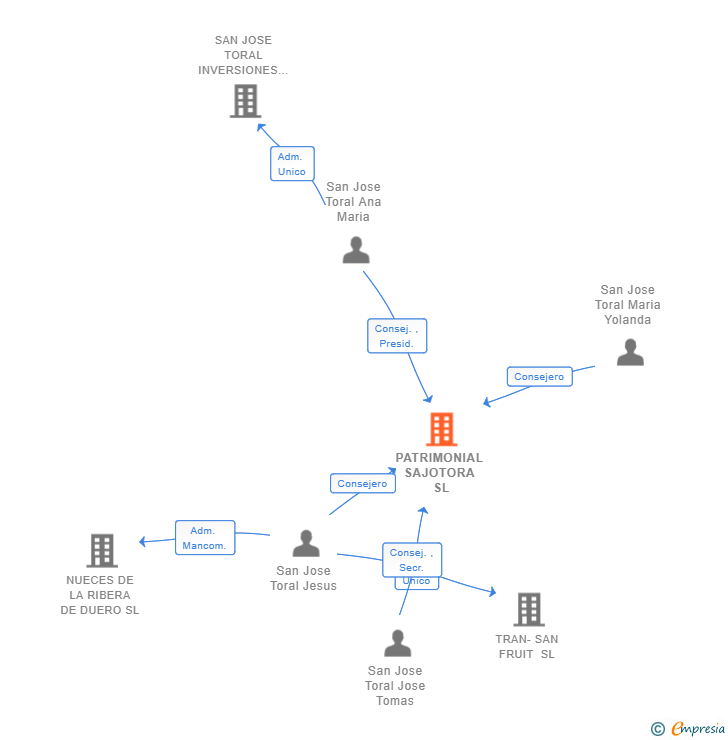 Vinculaciones societarias de PATRIMONIAL SAJOTORA SL