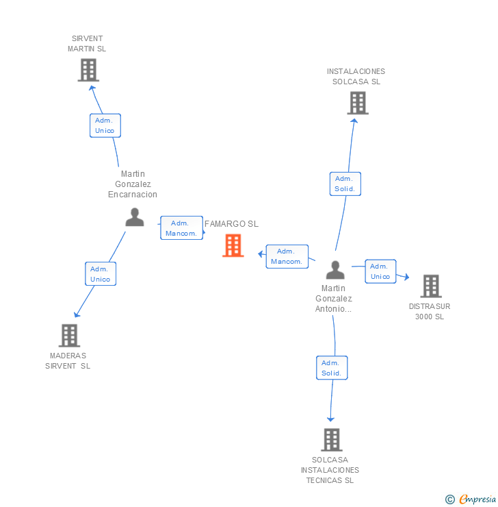 Vinculaciones societarias de FAMARGO SL