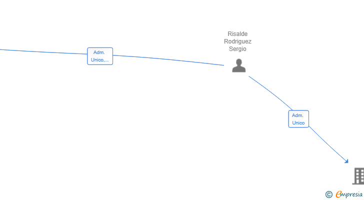 Vinculaciones societarias de SELECT NORMA DOMESTICS SL