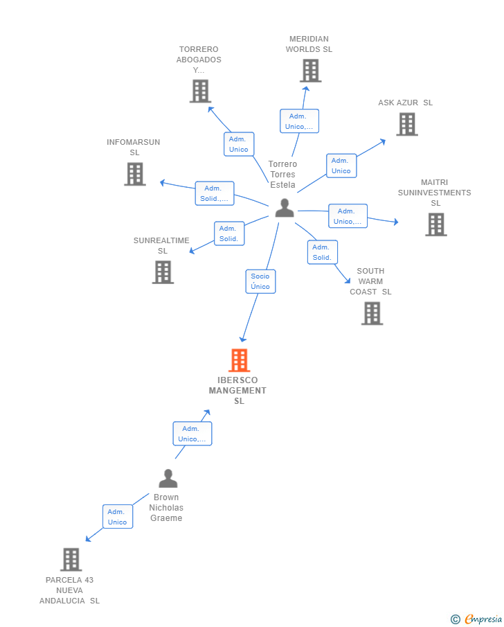 Vinculaciones societarias de IBERSCO MANGEMENT SL