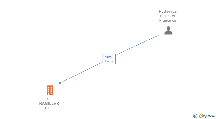 Vinculaciones societarias de EL RAMILLAR DE REGADIO SL