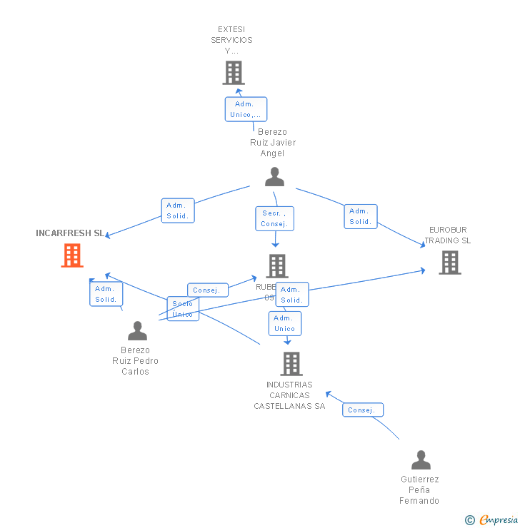 Vinculaciones societarias de INCARFRESH SL