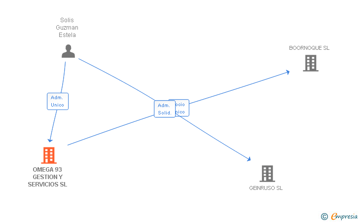 Vinculaciones societarias de OMEGA 93 GESTION Y SERVICIOS SL