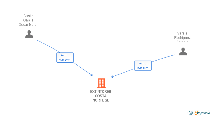 Vinculaciones societarias de EXTINTORES COSTA NORTE SL