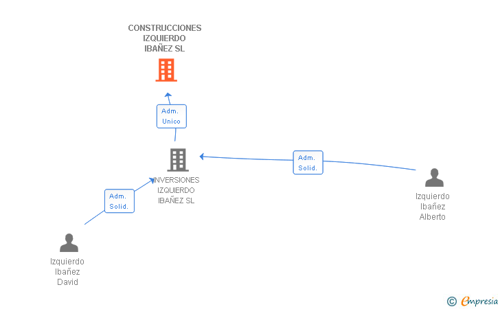 Vinculaciones societarias de CONSTRUCCIONES IZQUIERDO IBAÑEZ SL