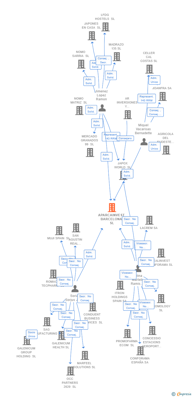 Vinculaciones societarias de APARCAINVEST BARCELONA SL