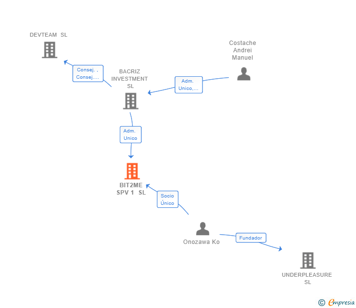 Vinculaciones societarias de BIT2ME SPV 1 SL