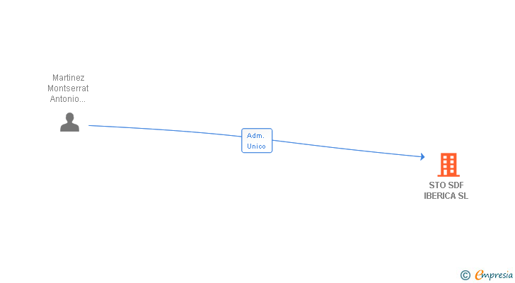 Vinculaciones societarias de STO SDF IBERICA SL