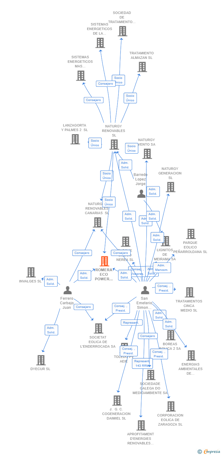 Vinculaciones societarias de ROMERA ECO POWER SOLAR ENERGY SL