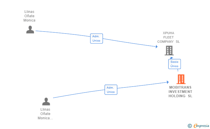Vinculaciones societarias de MOBITRANS INVESTMENT HOLDING SL
