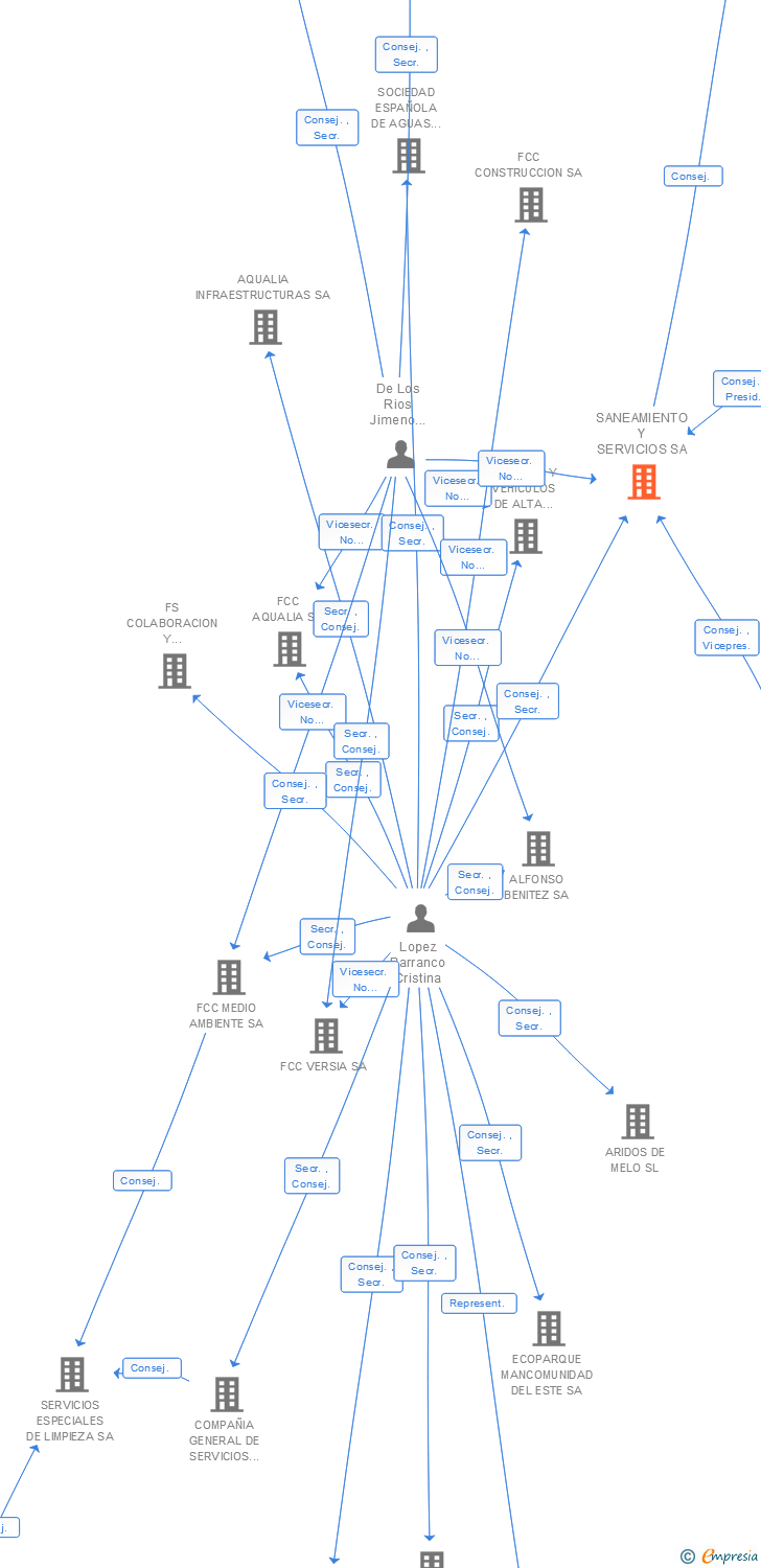 Vinculaciones societarias de SANEAMIENTO Y SERVICIOS SA