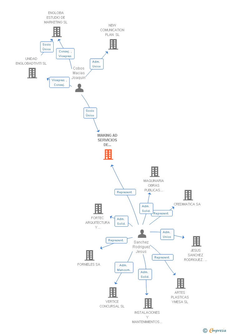 Vinculaciones societarias de MAKING AD SERVICIOS DE COMUNICACION SL