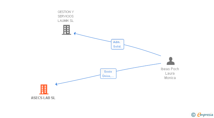 Vinculaciones societarias de ASECS LAB SL