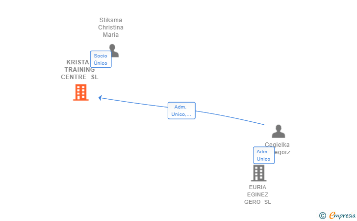 Vinculaciones societarias de KRISTAL TRAINING CENTRE SL