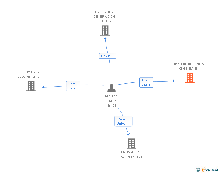 Vinculaciones societarias de INSTALACIONES BOLUDA SL