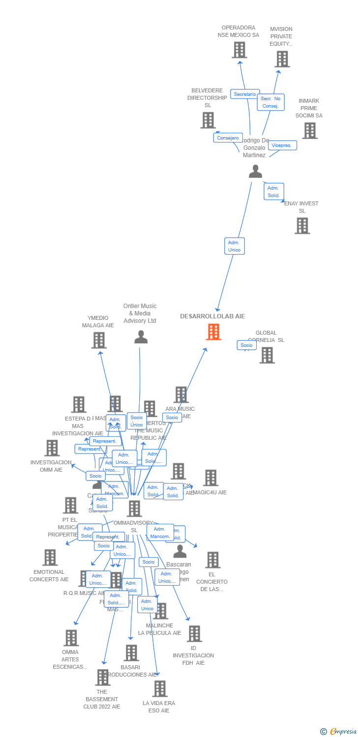 Vinculaciones societarias de DESARROLLOLAB AIE