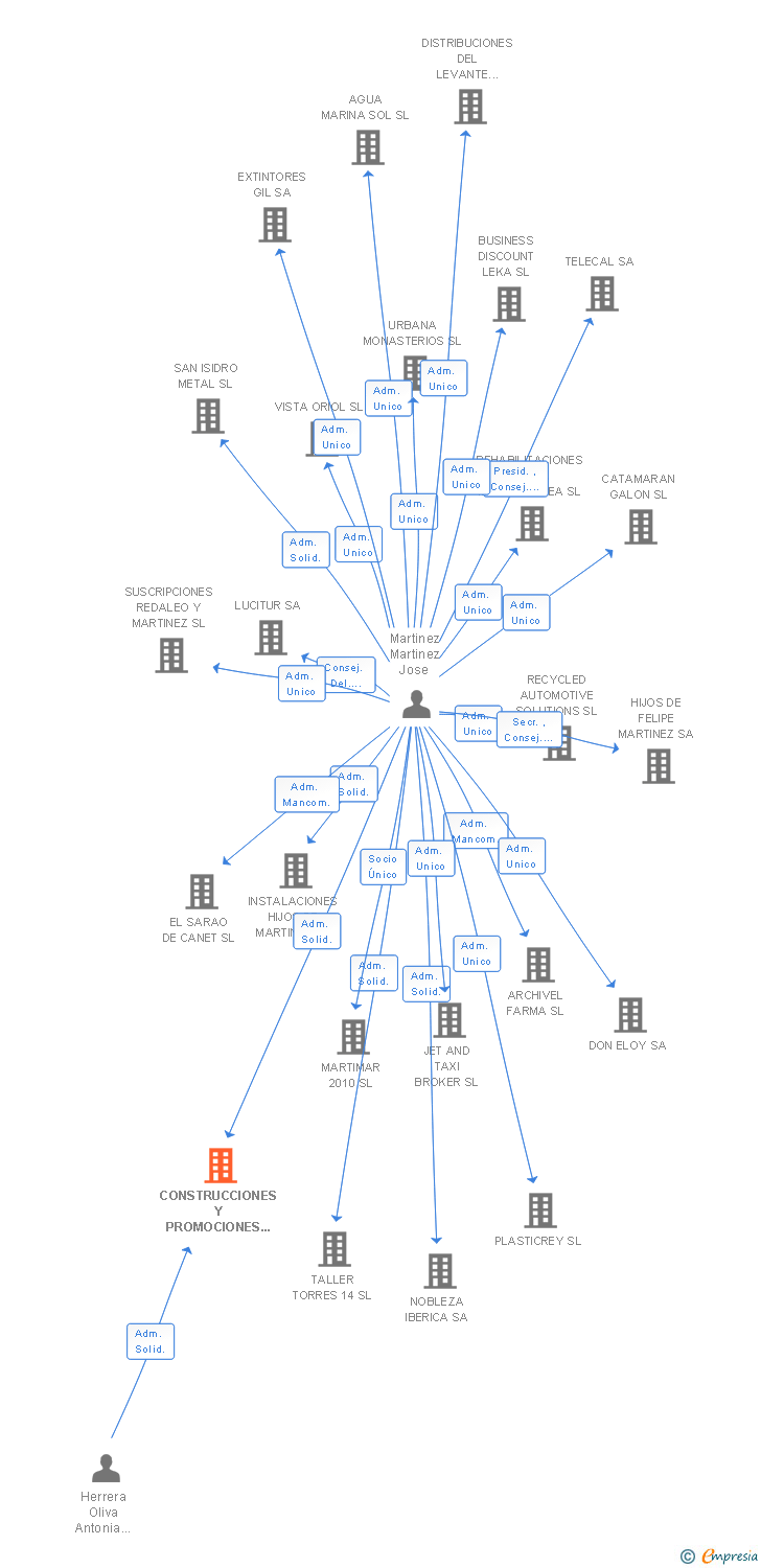 Vinculaciones societarias de CONSTRUCCIONES Y PROMOCIONES MARLEC SL