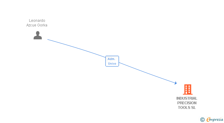 Vinculaciones societarias de INDUSTRIAL PRECISION TOOLS SL